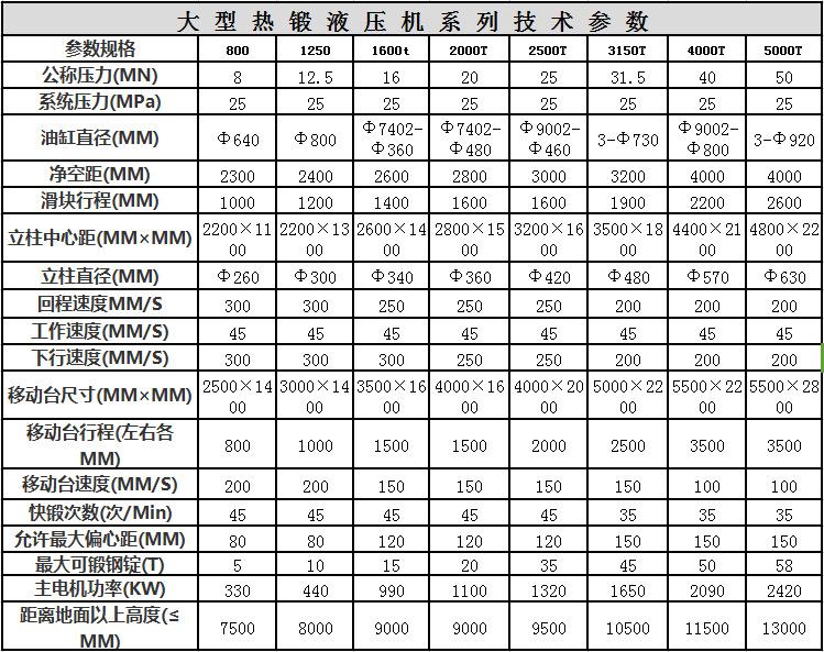 熱鍛液壓機主要技術參數